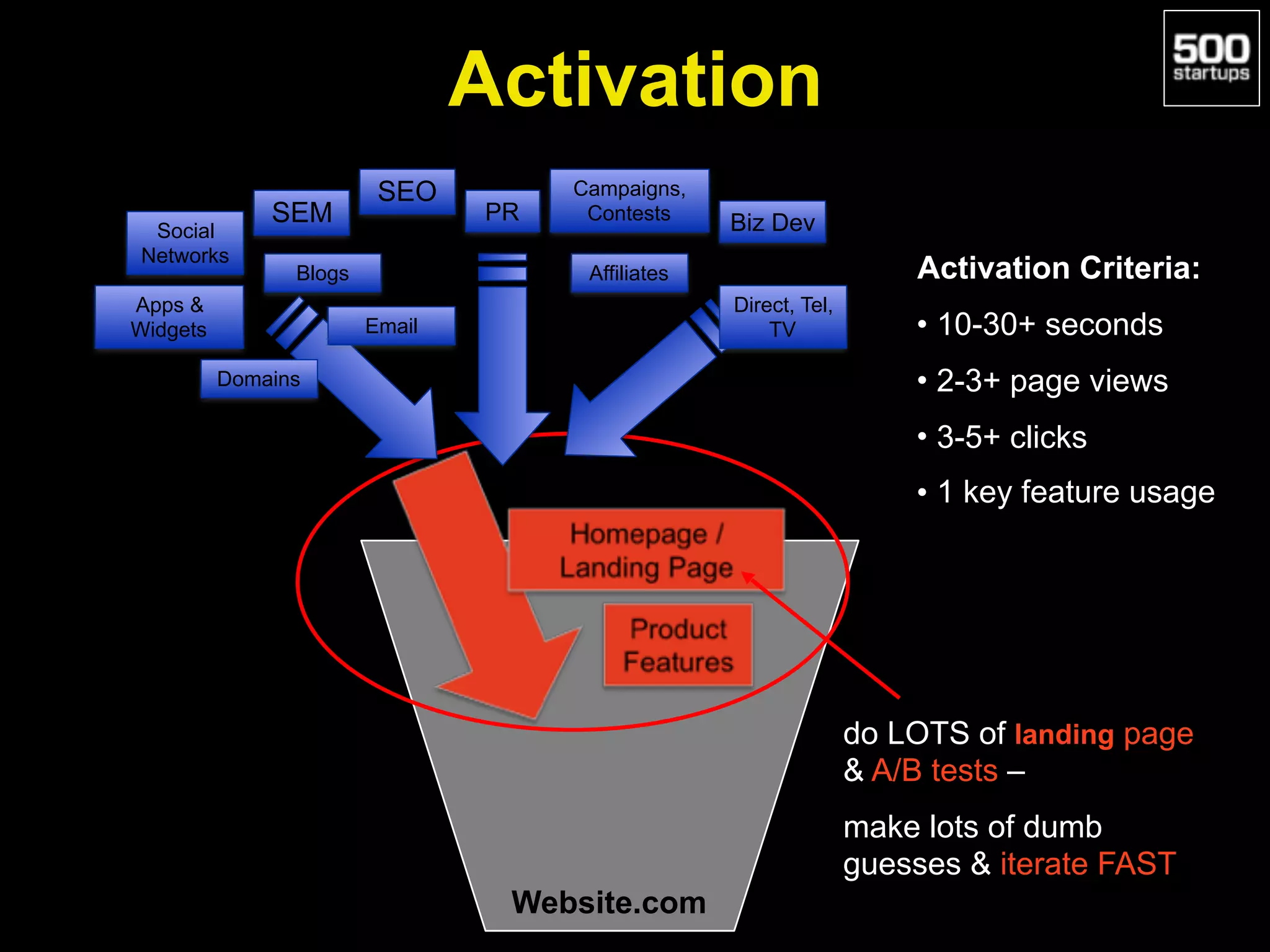 Website.com
Activation Criteria:
• 10-30+ seconds
• 2-3+ page views
• 3-5+ clicks
• 1 key feature usage
do LOTS of landing page
& A/B tests –
make lots of dumb
guesses & iterate FAST
SEO
SEM
Apps &
Widgets
Affiliates
Email
PR Biz Dev
Campaigns,
Contests
Direct, Tel,
TV
Social
Networks
Blogs
Domains
Activation
 