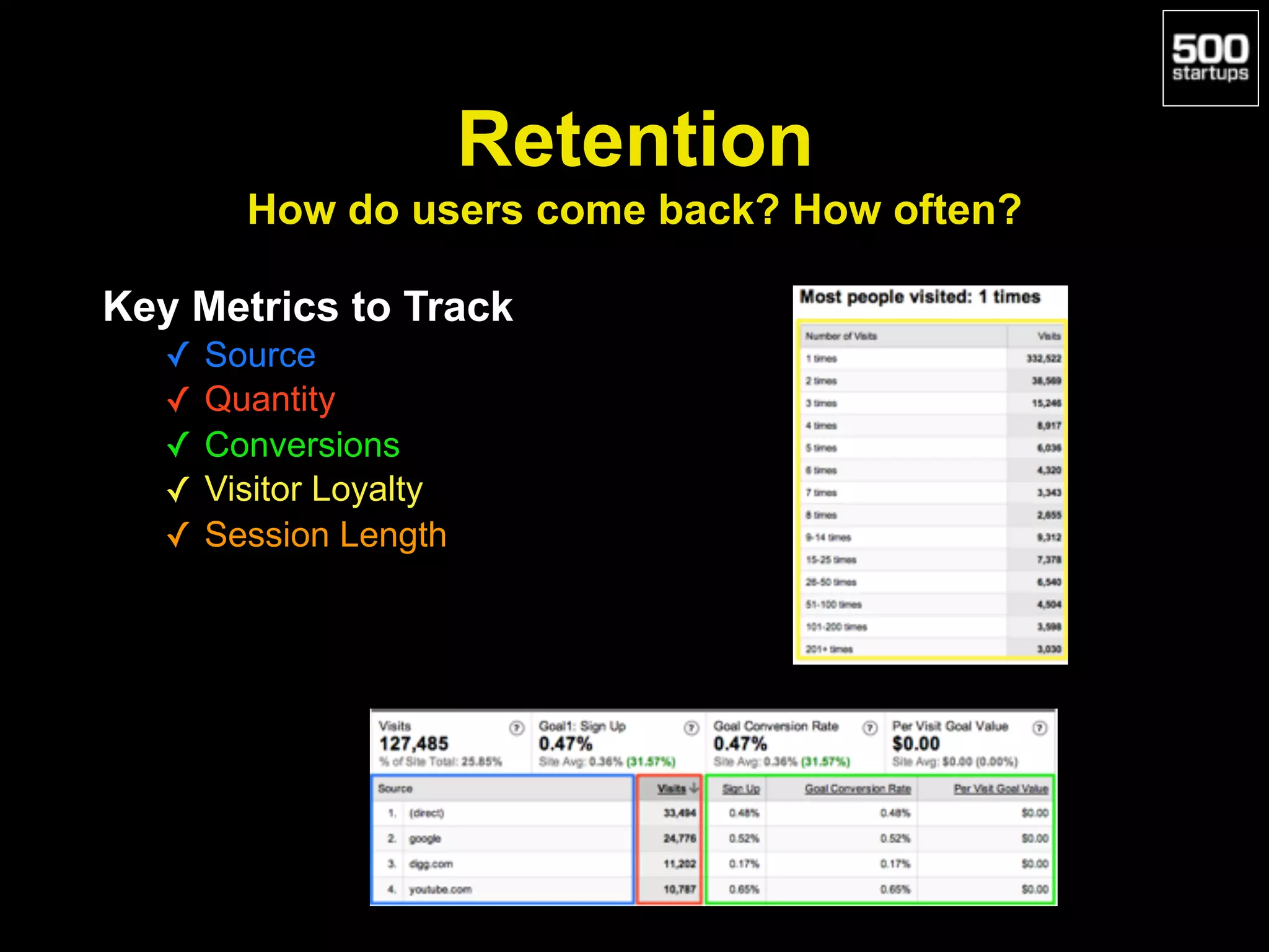 Retention 
How do users come back? How often?
Key Metrics to Track
✓ Source
✓ Quantity
✓ Conversions
✓ Visitor Loyalty
✓ Session Length
 