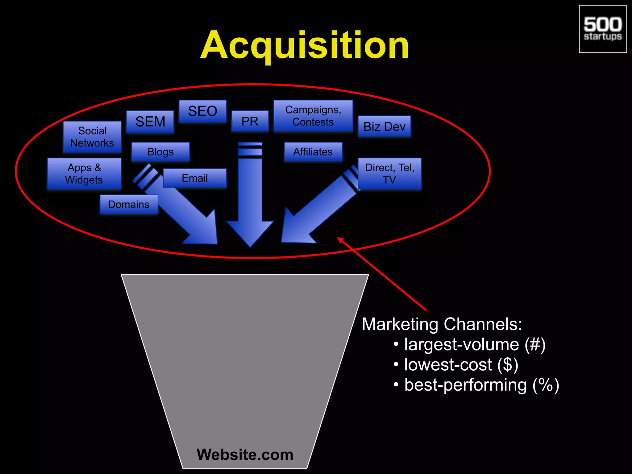 Website.com
Marketing Channels:
• largest-volume (#)
• lowest-cost ($)
• best-performing (%)
Acquisition
SEO
SEM
Apps &
Widgets
Affiliates
Email
PR Biz Dev
Campaigns,
Contests
Direct, Tel,
TV
Social
Networks
Blogs
Domains
 