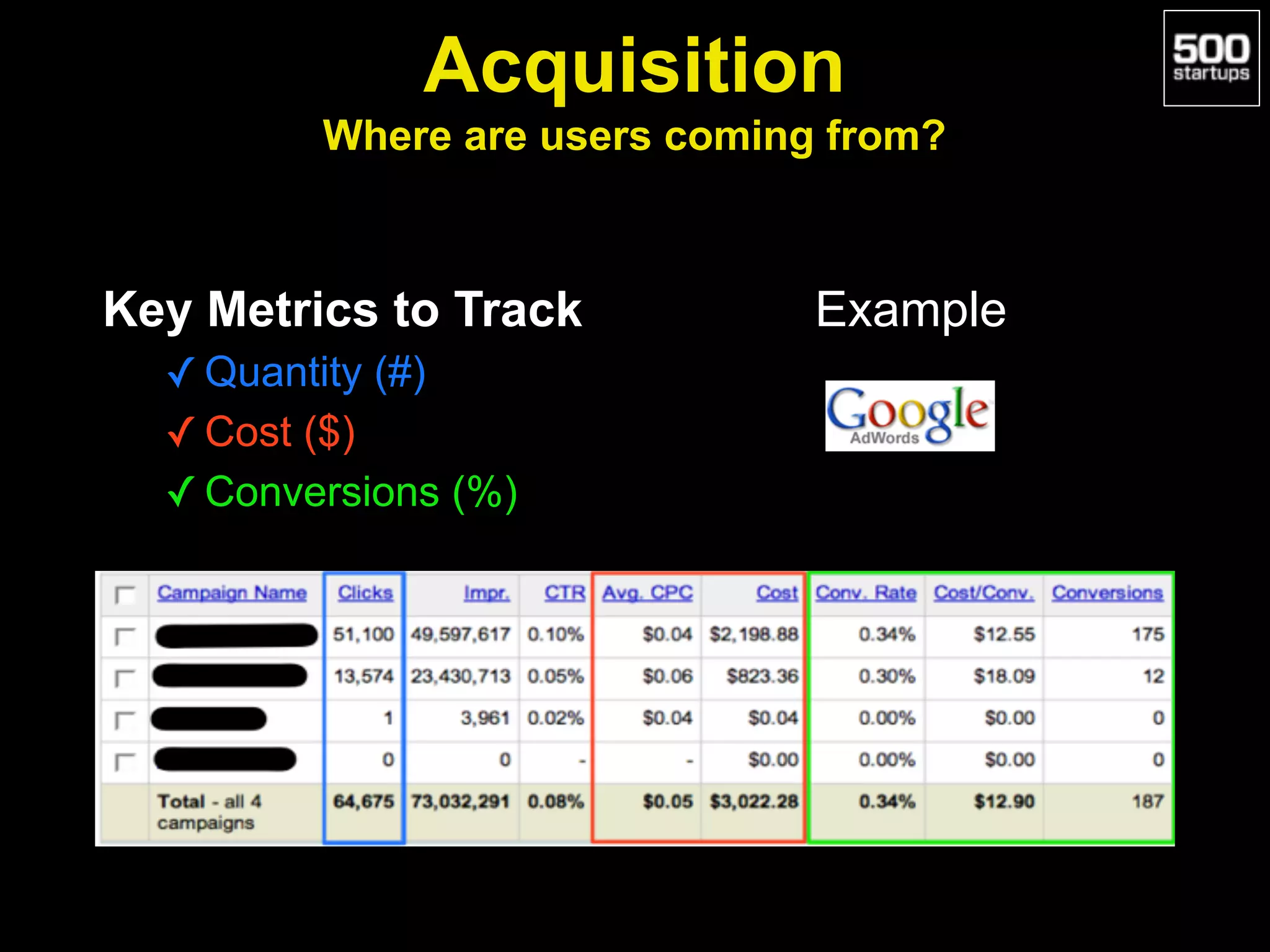 Acquisition 
Where are users coming from?
Key Metrics to Track
✓ Quantity (#)
✓ Cost ($)
✓ Conversions (%)
Example
 