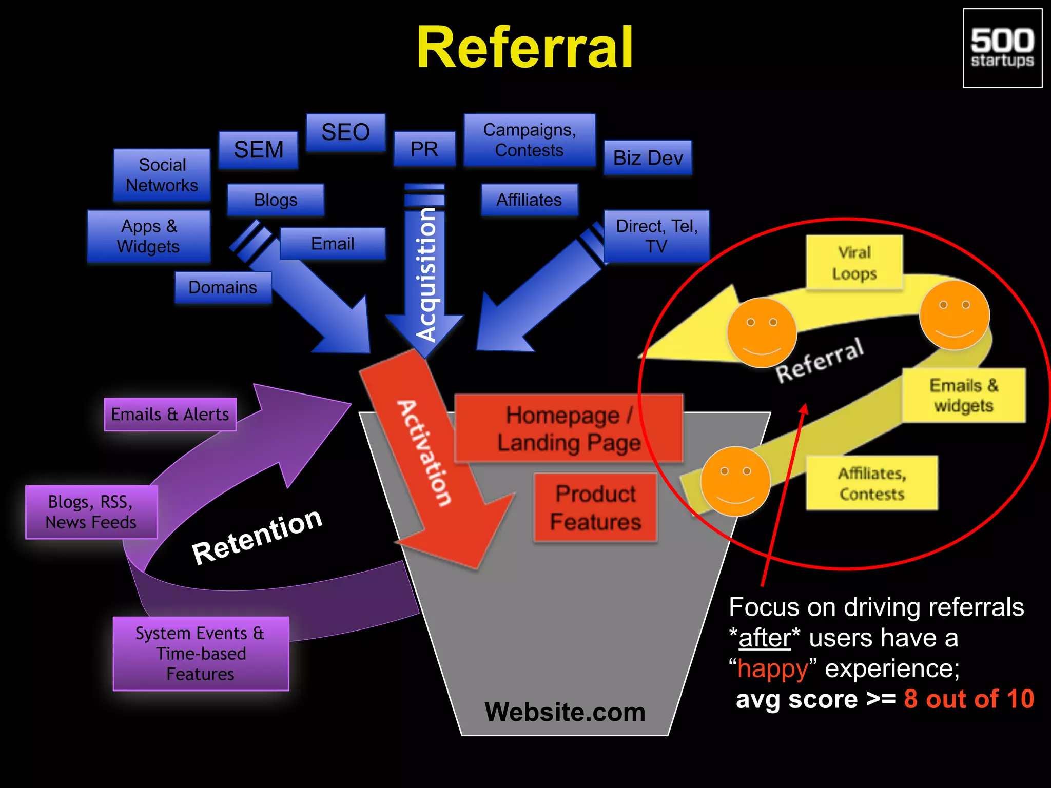 Website.com
Acquisition
SEO
SEM
Apps &
Widgets
Affiliates
Email
PR Biz Dev
Campaigns,
Contests
Direct, Tel,
TV
Social
Networks
Blogs
Domains
Retention
Emails & Alerts
System Events &
Time-based
Features
Blogs, RSS,
News Feeds
Focus on driving referrals
*after* users have a
“happy” experience;
avg score >= 8 out of 10
Referral
 