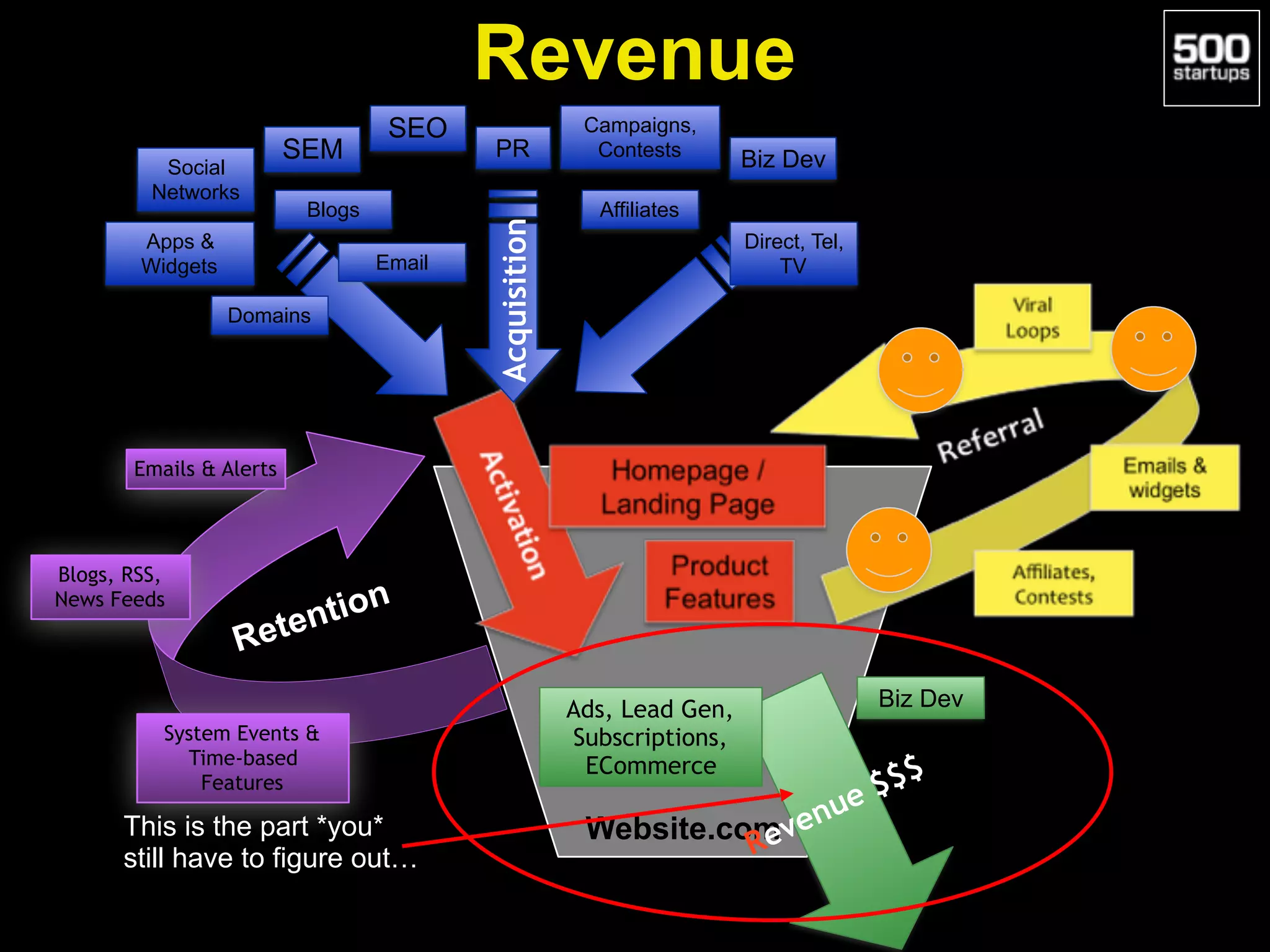 Website.com
Revenue $$$
Biz DevAds, Lead Gen,
Subscriptions,
ECommerce
Acquisition
SEO
SEM
Apps &
Widgets
Affiliates
Email
PR Biz Dev
Campaigns,
Contests
Direct, Tel,
TV
Social
Networks
Blogs
Domains
Retention
Emails & Alerts
System Events &
Time-based
Features
Blogs, RSS,
News Feeds
Revenue
This is the part *you*
still have to figure out…
 