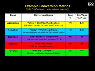 Example Conversion Metrics 
(note: *not* actuals… your mileage may vary)
Stage Conversion Status Conv.
%
Est. Value
(*not* cost)
Acquisition Visitors -> Site/Widget/Landing Page
(2+ pages, 10+ sec, 1+ clicks = don’t abandon)
60% $.05
Activation “Happy” 1st Visit; Usage/Signup
(clicks/time/pages, email/profile reg, feature usage)
15% $.25
Retention Users Come Back; Multiple Visits
(1-3x visits/mo; email/feed open rate / CTR)
5% $1
Referral Users Refer Others
(cust sat >=8; viral K factor > 1; )
1% $5
Revenue Users Pay / Generate $$$
(first txn, break-even, target profitability)
2% $50
 