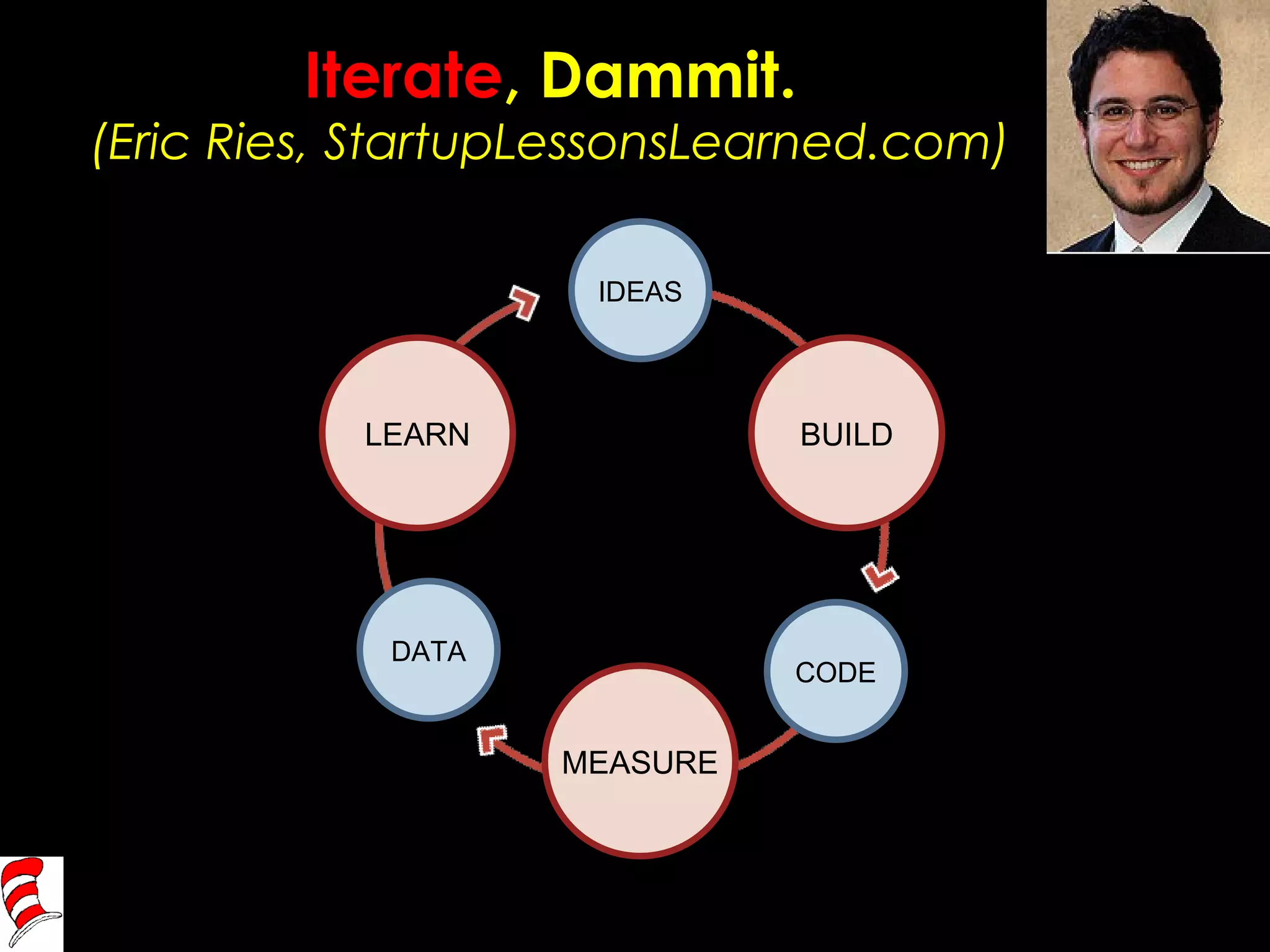 Iterate , Dammit. (Eric Ries, StartupLessonsLearned.com) LEARN BUILD MEASURE IDEAS CODE DATA 