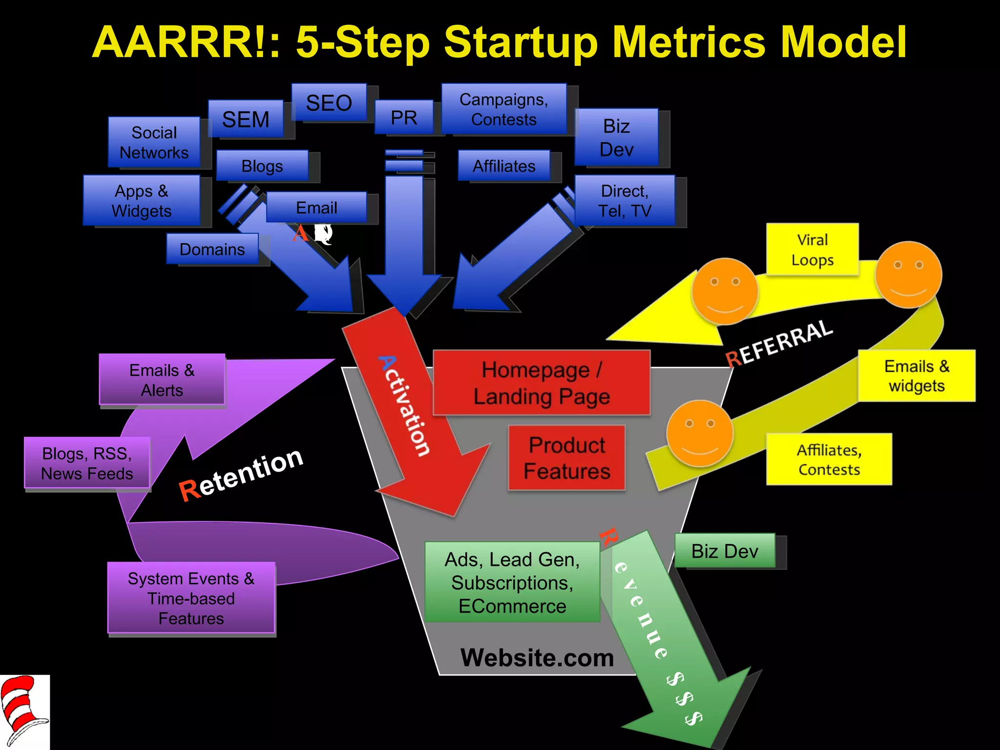 AARRR!: 5-Step Startup Metrics Model Website.com R evenue $$$ Biz Dev Ads, Lead Gen, Subscriptions, ECommerce A CQUISITION SEO SEM Apps & Widgets Affiliates Email PR Biz Dev Campaigns, Contests Direct, Tel, TV Social Networks Blogs Domains R etention Emails & Alerts System Events & Time-based Features Blogs, RSS, News Feeds 