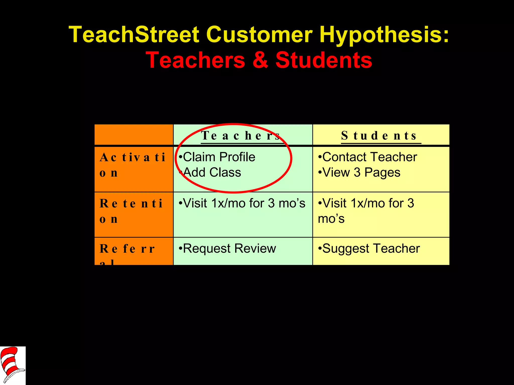 TeachStreet Customer Hypothesis: Teachers & Students Teachers Students Activation Claim Profile Add Class Contact Teacher View 3 Pages Retention Visit 1x/mo for 3 mo’s Visit 1x/mo for 3 mo’s  Referral Request Review Suggest Teacher 