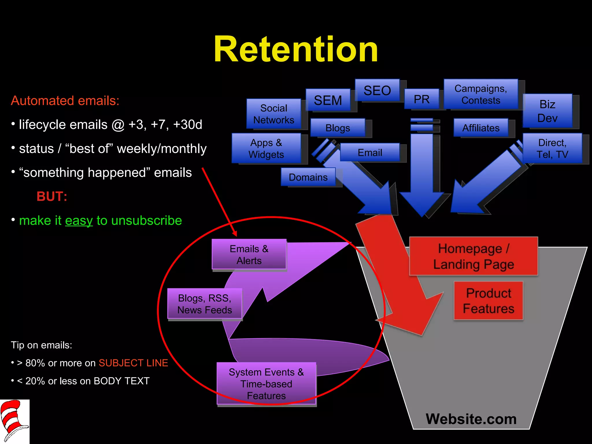 Website.com Automated emails: lifecycle emails @ +3, +7, +30d  status / “best of” weekly/monthly “ something happened” emails BUT:  make it  easy  to unsubscribe Tip on emails: > 80% or more on  SUBJECT LINE < 20% or less on BODY TEXT Retention SEO SEM Apps & Widgets Affiliates Email PR Biz Dev Campaigns, Contests Direct, Tel, TV Social Networks Blogs Domains Emails & Alerts System Events & Time-based Features Blogs, RSS, News Feeds 
