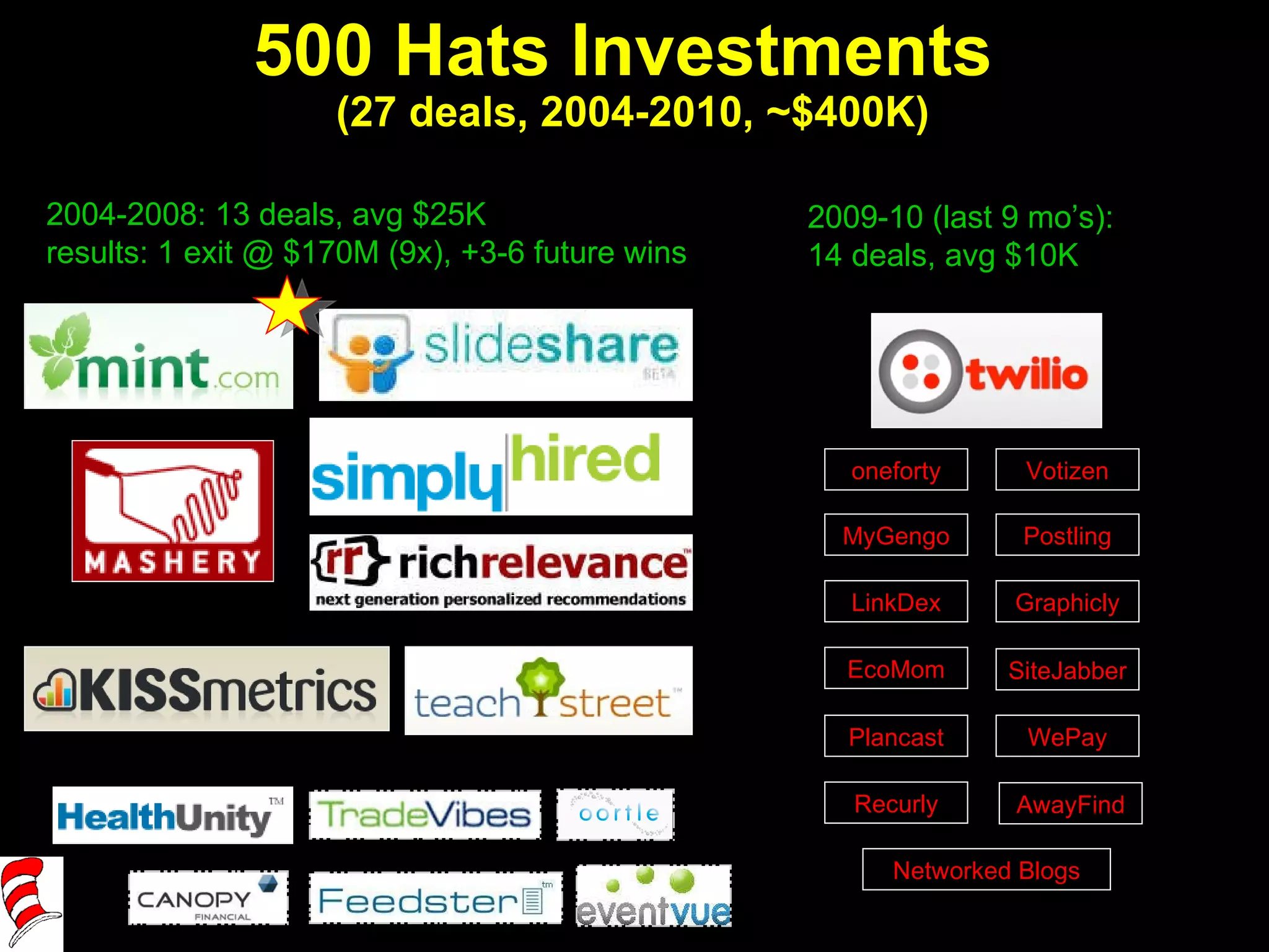 500 Hats Investments  (27 deals, 2004-2010, ~$400K) LinkDex oneforty Networked Blogs MyGengo Votizen Postling EcoMom SiteJabber Graphicly WePay Plancast 2004-2008: 13 deals, avg $25K results: 1 exit @ $170M (9x), +3-6 future wins 2009-10 (last 9 mo’s): 14 deals, avg $10K Recurly AwayFind 