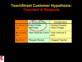 TeachStreet Customer Hypothesis: Teachers & Students Teachers Students Activation <ul><li>Claim Profile </li></ul><ul><li>...