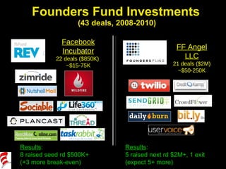 Founders Fund Investments  (43 deals, 2008-2010) Results : 8 raised seed rd $500K+  (+3 more break-even) Results : 5 raise...