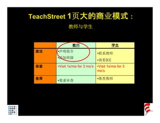 TeachStreet 1页大的商业模式 :
            教师与学生


               教师                      学生
 激活   •声明简介
                              •联系教师
                               联系教师
      •添加班级
                              •查看3页
 保留   •Visit 1x/mo for 3 mo’s •Visit 1x/mo for 3
                              mo’s

 推荐                           •推荐教师
      •要求审查
 