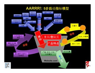 AARRR!: 5步启动指标模型
                         搜索
                         搜索引         活动，竞赛
                 搜索引     擎优化   公
        社会网络     擎营销                               业务开
                               关                    发
                    博客                 会员
      小部件/应用                                       直接营销,
        程序               电邮                        电话,
                                                   电话 电视

               领域
                               获取                                  Viral 
                                                                  传播环
                                                                  Loops




       电子邮箱& 报                         Homepage /                                 Emails &
         警器                          主页/登陆页
                                      Landing Page
                                                                              电邮、小部件
                                                                               widgets


                                            Product
博客, RSS, 新
 闻反馈
                                        产品特点
                                         Features
                                                                   Affiliates, 
                                                                  会员；竞赛
                                                                   Contests




                                    广告, 领导, 订购,            业务发展
        系统事件 & 基于时                    电子商务
          间的特点


                                     Website.com
 