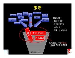 激活
                   搜索引          活动，竞赛
          搜索引      擎优化   公
 社会网络     擎营销                               业务开
                         关                   发
              博客                 会员                    激活标准:
小部件/应用                                      直接营销,
                   电邮
  程序                                        电话, 电视     • 每秒10-30+
         领域
                         获取
                                                       •浏览2-3+网页
                                                       • 点击3-5+
                                                       • 使用1 项关键特征
                               Homepage /
                                    p g
                              主页/登陆页
                              Landing Page

                                  Product
                                产品特点
                                 Features

                                                     做大量登陆页和A/B 测试
                                                     – 做大量猜测并迅速重复



                          Website.com
 