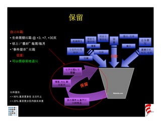 保留
自动邮箱:
                                                     搜索引                 活动，竞赛
• 生命周期邮箱 @ +3 +7 +30天
           +3, +7,                          搜索引      擎优化       公
                                   社会网络     擎营销                                   业务开
• 状态 / “最好” 每周/每月                                              关                   发
                                                博客                           会员
• “事件提示” 邮箱                       小部件/应用                                          直接营销,
                                    程序               电邮                           电话, 电视
   但是:
   但是                                                          获取
                                           领域
• 可以很容易地退阅

                            电子邮箱& 报
                              警器


                     博客, RSS, 新
                      闻反馈


邮件提示:                                                      •   Website.com

• > 80% 甚至更多在 主题行上
• < 20% 甚至更少在内容文本里           系统事件 & 基于时
                                    基于时
                               间的特点
 