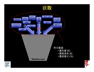 获取
                   搜索引        活动，竞赛
          搜索引      擎优化   公
 社会网络     擎营销                          业务开
                         关              发
              博客                  会员
小部件/应用                                 直接营销,
  程序               电邮                  电话, 电视

         领域
                         获取




                                       市场渠道:
                                         • 最大量 (#)
                                            大量
                                         • 最低成本 ($)
                                         • 最佳表现 (%)
                    Website.com
                    W b it
 