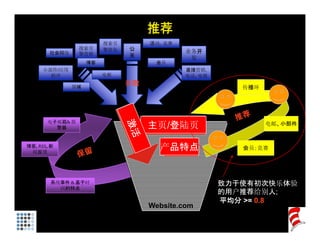 推荐
                         搜索
                         搜索引        活动，竞赛
                 搜索引     擎优化   公
        社会网络     擎营销                           业务开
                               关                发
                    博客                会员
      小部件/应用                                   直接营销,
        程序               电邮                    电话,
                                               电话 电视

               领域
                               获取                          Viral 
                                                          传播环
                                                          Loops




       电子邮箱& 报                        Homepage /                          Emails &
         警器                         主页/登陆页
                                     Landing Page
                                                                      电邮、小部件
                                                                       widgets


                                           Product
博客, RSS, 新
 闻反馈
                                       产品特点
                                        Features
                                                           Affiliates, 
                                                          会员；竞赛
                                                           Contests




        系统事件 & 基于时                                     致力于使有初次快乐体验
          间的特点
                                                       的用户推荐给别人;
                                                       平均分 >= 0 8
                                                              0.8
                                    Website.com
 