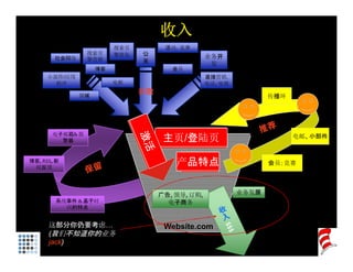 收入
                         搜索
                         搜索引         活动，竞赛
                 搜索引     擎优化   公
        社会网络     擎营销                               业务开
                               关                    发
                    博客                 会员
      小部件/应用                                       直接营销,
        程序               电邮                        电话,
                                                   电话 电视

               领域
                               获取                                  Viral 
                                                                  传播环
                                                                  Loops




       电子邮箱& 报                         Homepage /                                 Emails &
         警器                          主页/登陆页
                                      Landing Page
                                                                              电邮、小部件
                                                                               widgets


                                            Product
博客, RSS, 新
 闻反馈
                                        产品特点
                                         Features
                                                                   Affiliates, 
                                                                  会员；竞赛
                                                                   Contests




                                    广告, 领导, 订购,            业务发展
        系统事件 & 基于时                    电子商务
          间的特点


      这部分你仍要考虑…
      这部 你仍 考虑                       Website.com
      (我们不知道你的业务
      jack)
 