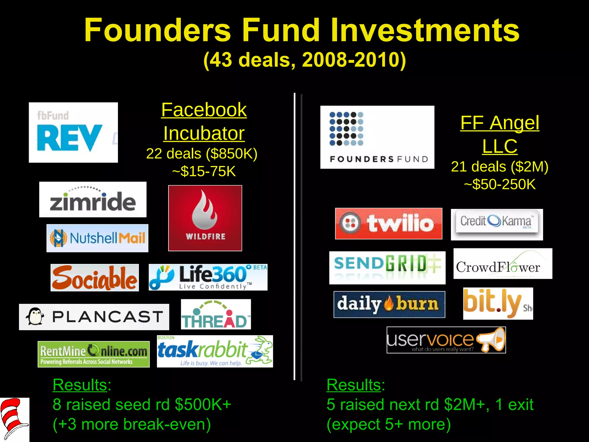 Founders Fund Investments  (43 deals, 2008-2010) Results : 8 raised seed rd $500K+  (+3 more break-even) Results : 5 raised next rd $2M+, 1 exit  (expect 5+ more) Facebook Incubator 22 deals ($850K)  ~$15-75K FF Angel LLC 21 deals ($2M) ~$50-250K 