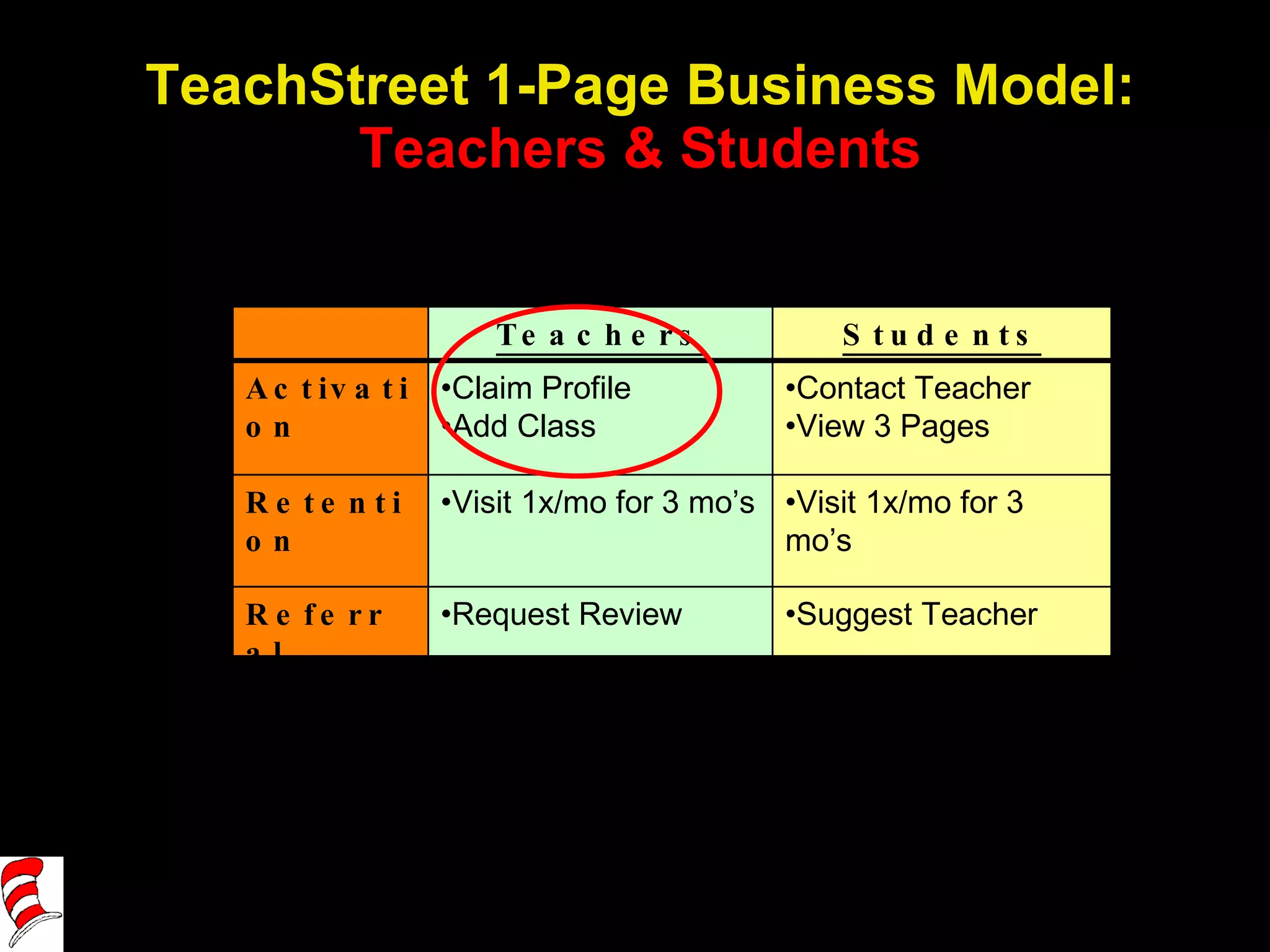 TeachStreet 1-Page Business Model: Teachers & Students Teachers Students Activation Claim Profile Add Class Contact Teacher View 3 Pages Retention Visit 1x/mo for 3 mo’s Visit 1x/mo for 3 mo’s  Referral Request Review Suggest Teacher 