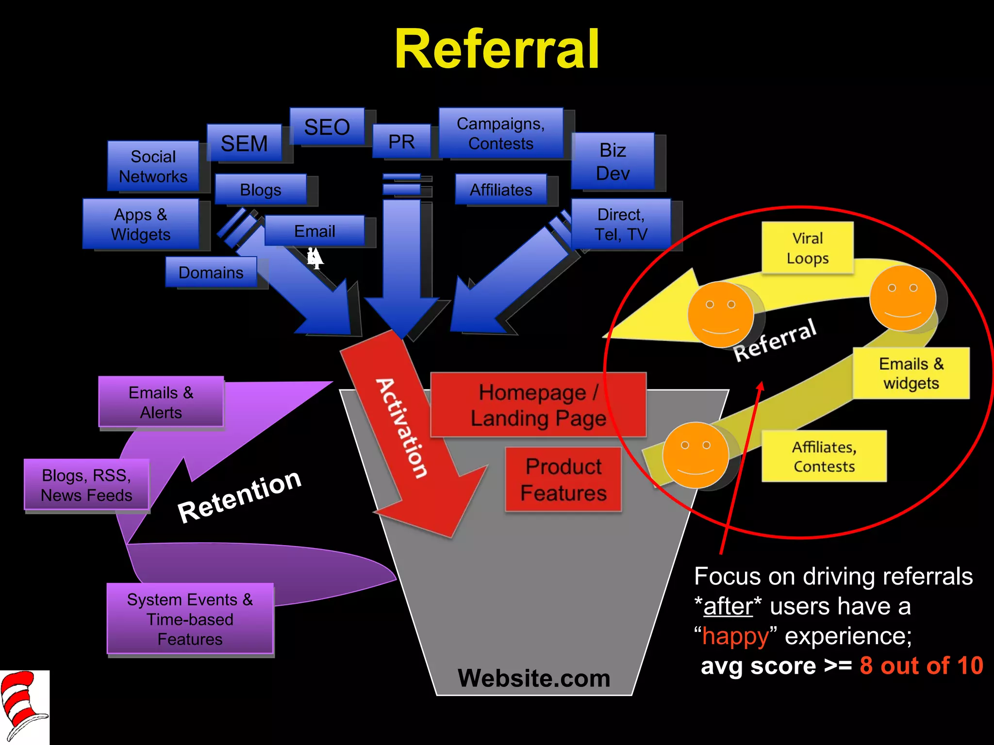 Website.com Focus on driving referrals * after * users have a “ happy ” experience; avg score >=  8 out of 10 Referral Acquisition SEO SEM Apps & Widgets Affiliates Email PR Biz Dev Campaigns, Contests Direct, Tel, TV Social Networks Blogs Domains Retention Emails & Alerts System Events & Time-based Features Blogs, RSS, News Feeds 