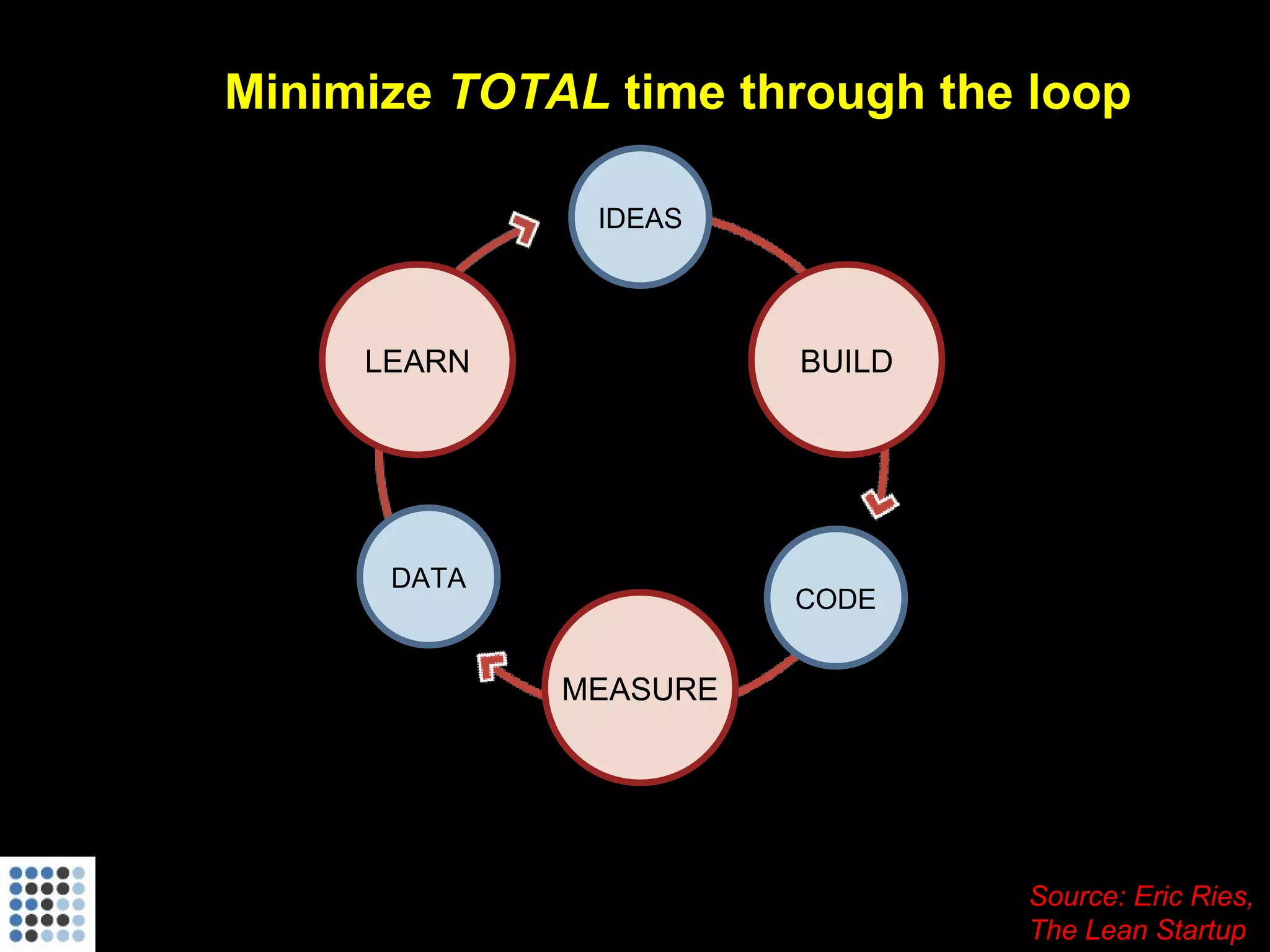 Minimize  TOTAL  time through the loop LEARN BUILD MEASURE IDEAS CODE DATA Source: Eric Ries, The Lean Startup 