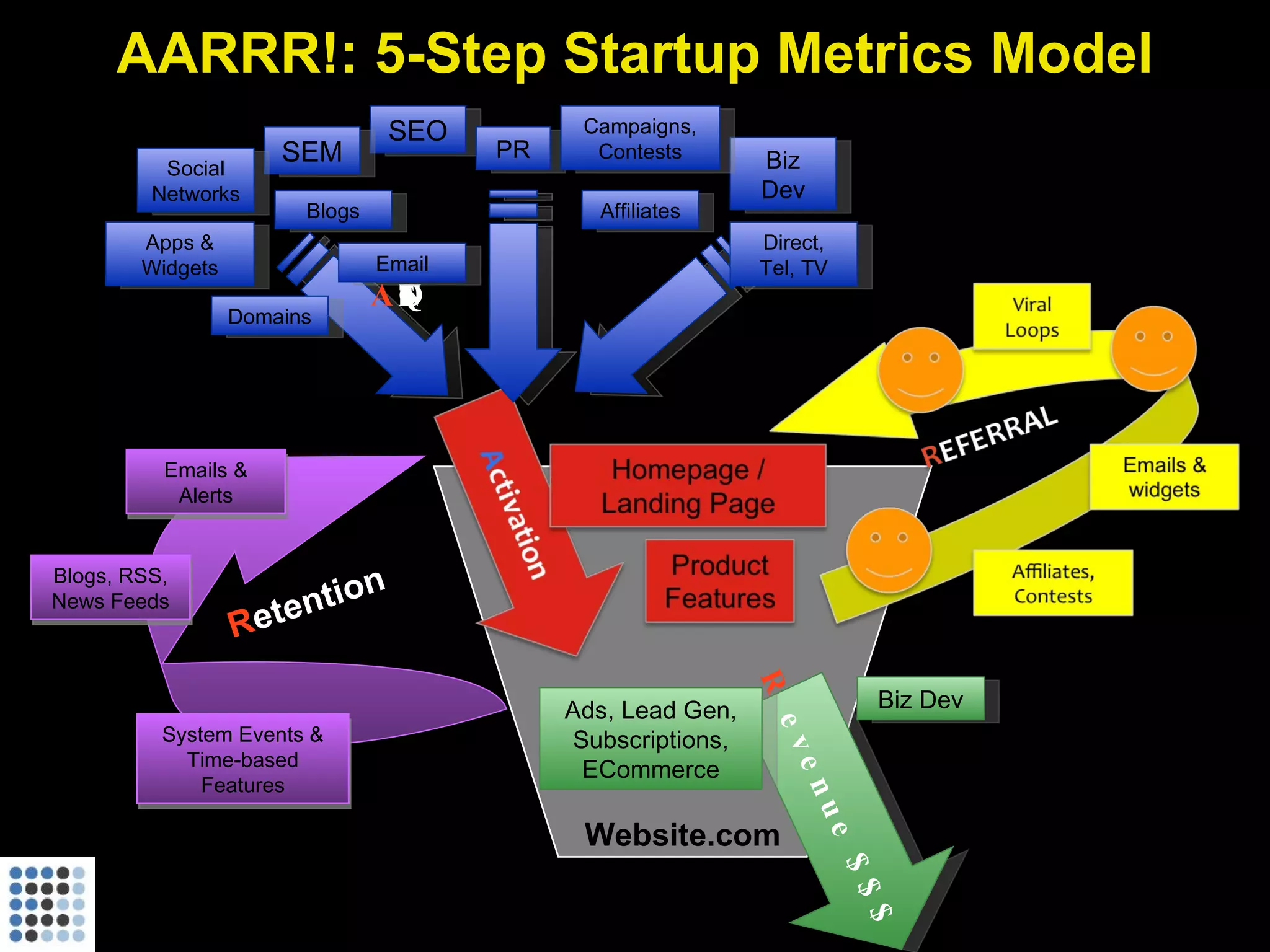 AARRR!: 5-Step Startup Metrics Model Website.com R evenue $$$ Biz Dev Ads, Lead Gen, Subscriptions, ECommerce A CQUISITION SEO SEM Apps & Widgets Affiliates Email PR Biz Dev Campaigns, Contests Direct, Tel, TV Social Networks Blogs Domains R etention Emails & Alerts System Events & Time-based Features Blogs, RSS, News Feeds 
