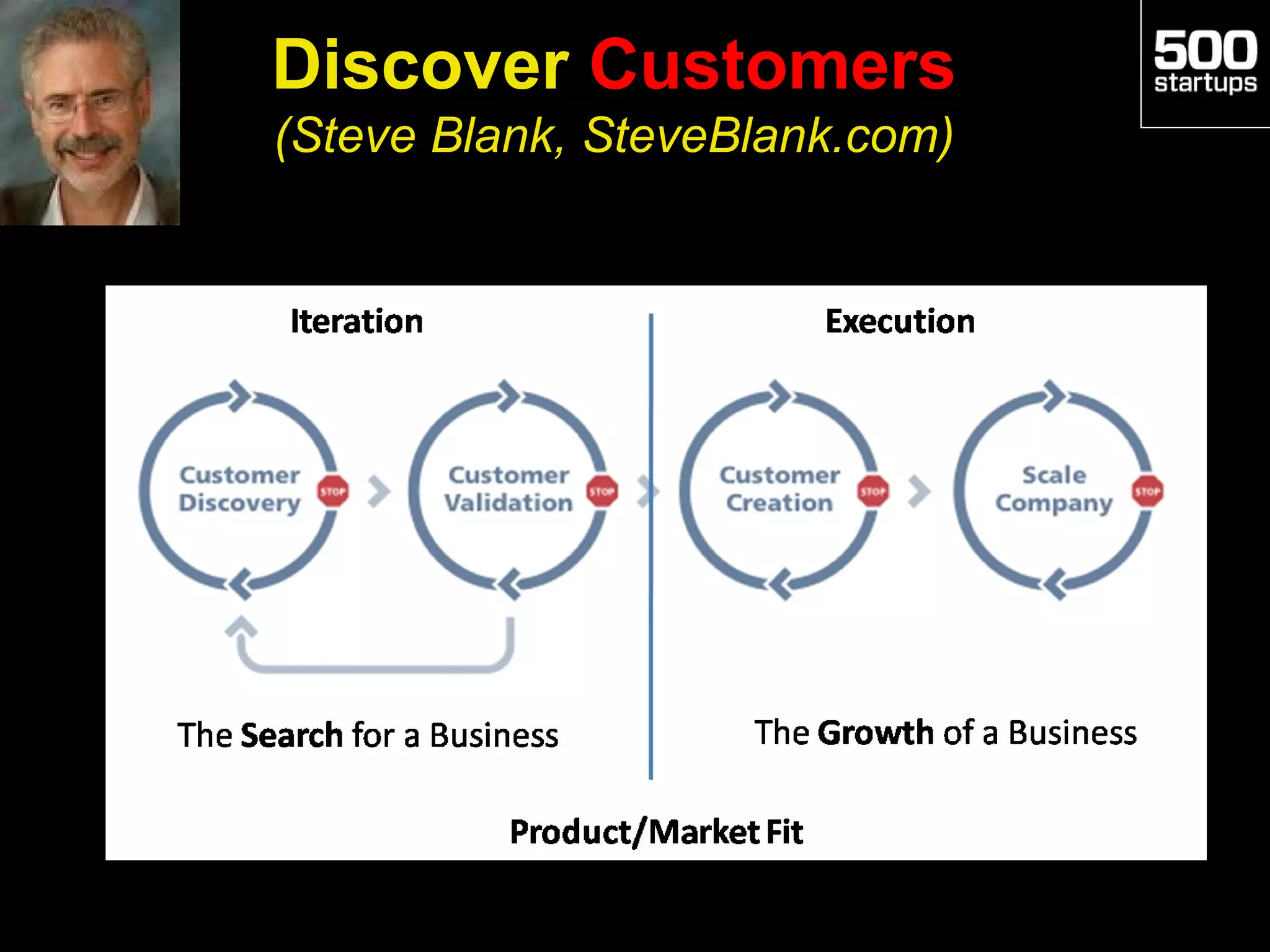 Discover Customers
(Steve Blank, SteveBlank.com)
 