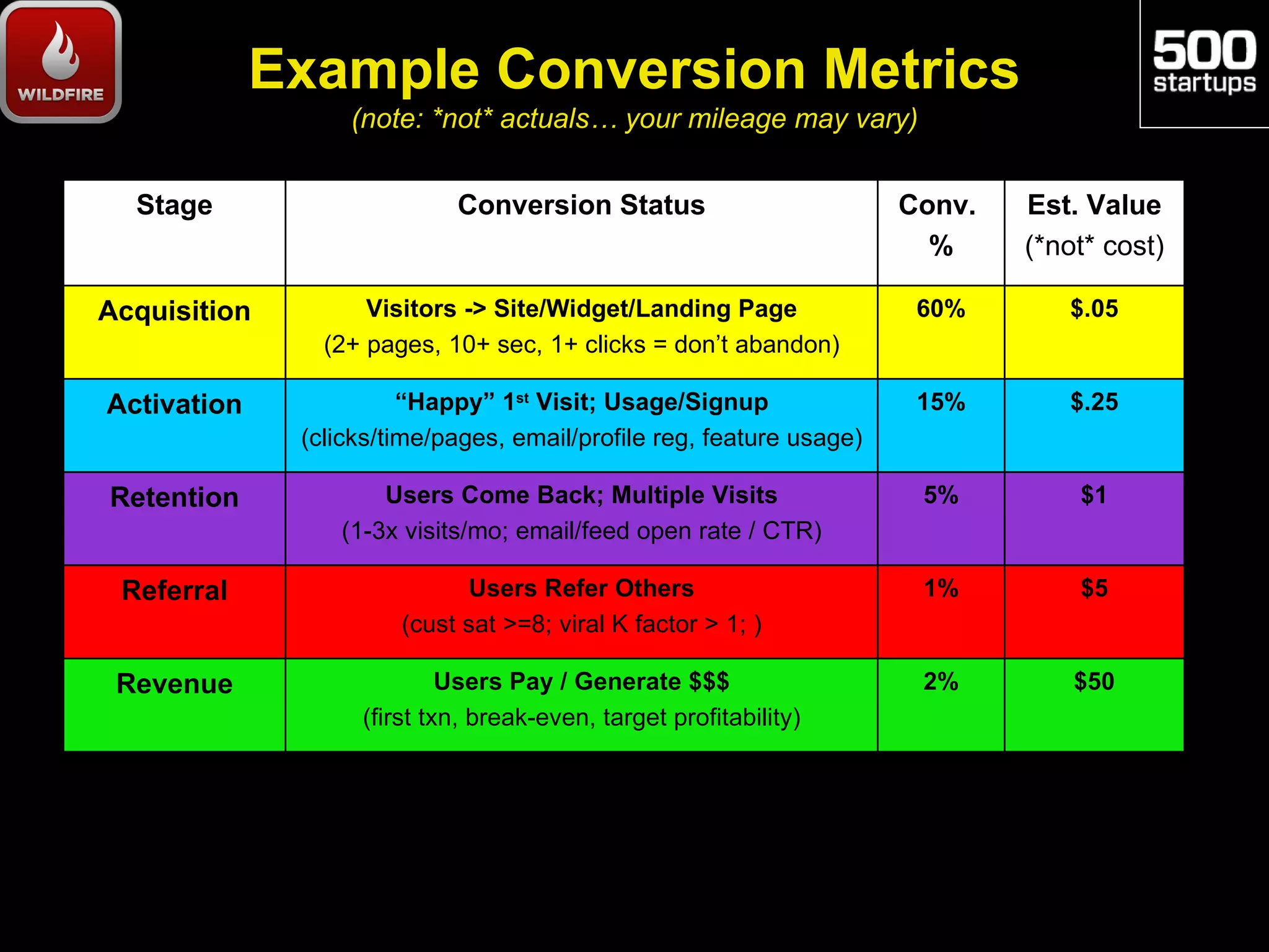 Example Conversion Metrics
                  (note: *not* actuals… your mileage may vary)


  Stage                     Conversion Status                         Conv.   Est. Value
                                                                        %     (*not* cost)

Acquisition         Visitors -> Site/Widget/Landing Page               60%       $.05
                (2+ pages, 10+ sec, 1+ clicks = don’t abandon)

Activation              “Happy” 1st Visit; Usage/Signup                15%       $.25
              (clicks/time/pages, email/profile reg, feature usage)

Retention            Users Come Back; Multiple Visits                  5%         $1
                 (1-3x visits/mo; email/feed open rate / CTR)

 Referral                    Users Refer Others                        1%         $5
                       (cust sat >=8; viral K factor > 1; )

 Revenue                    Users Pay / Generate $$$                   2%         $50
                   (first txn, break-even, target profitability)
 