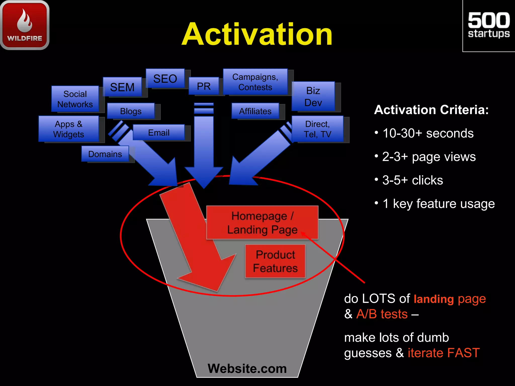 Activation
                         SEO          Campaigns,
              SEM                PR    Contests     Biz
 Social
Networks                                            Dev
                Blogs                  Affiliates                 Activation Criteria:
Apps &                                              Direct,
Widgets                 Email                       Tel, TV       • 10-30+ seconds
          Domains                                                 • 2-3+ page views
                                                                  • 3-5+ clicks
                                                                  • 1 key feature usage




                                                              do LOTS of landing page
                                                              & A/B tests –
                                                              make lots of dumb
                                                              guesses & iterate FAST
                                  Website.com
 