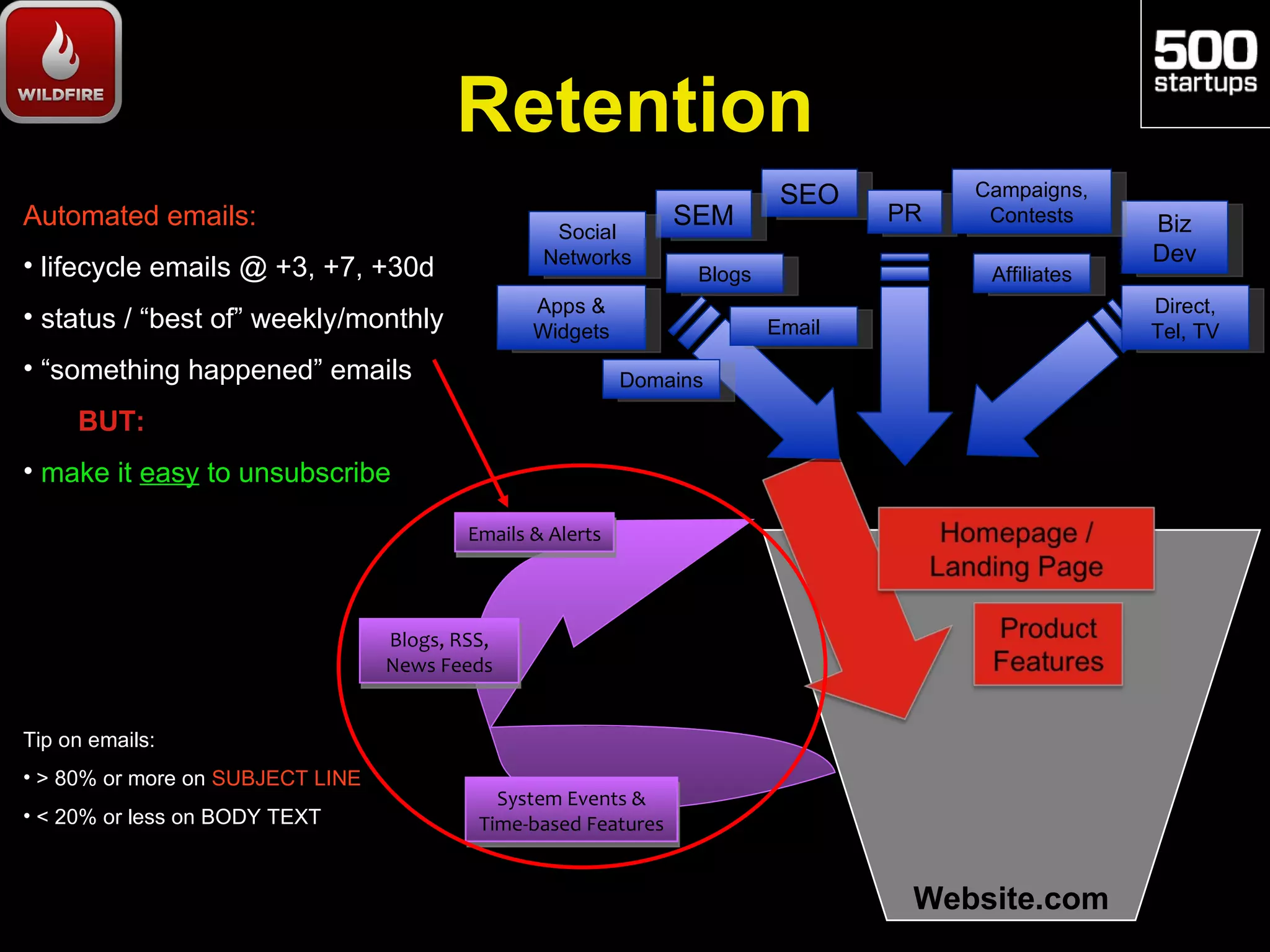 Retention
                                                                           SEO         Campaigns,
Automated emails:                                                SEM              PR    Contests     Biz
                                                   Social
                                                  Networks                                           Dev
• lifecycle emails @ +3, +7, +30d                                 Blogs                 Affiliates
                                                 Apps &                                              Direct,
• status / “best of” weekly/monthly              Widgets                  Email                      Tel, TV
• “something happened” emails                               Domains

     BUT:
• make it easy to unsubscribe

                                          Emails & Alerts




                                  Blogs, RSS,
                                  News Feeds


Tip on emails:
• > 80% or more on SUBJECT LINE
                                             System Events &
• < 20% or less on BODY TEXT               Time-based Features


                                                                                   Website.com
 