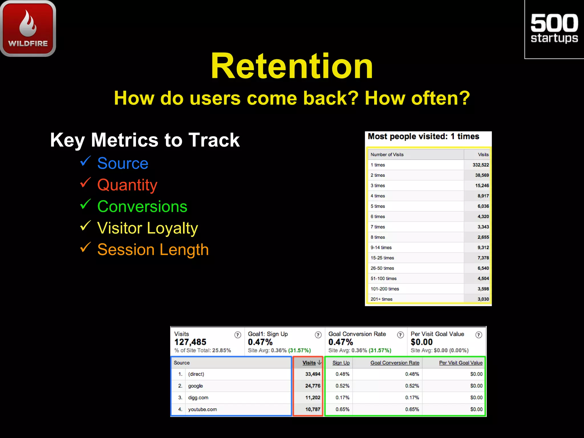 Retention
         How do users come back? How often?

Key Metrics to Track
      Source
      Quantity
      Conversions
      Visitor Loyalty
      Session Length
 