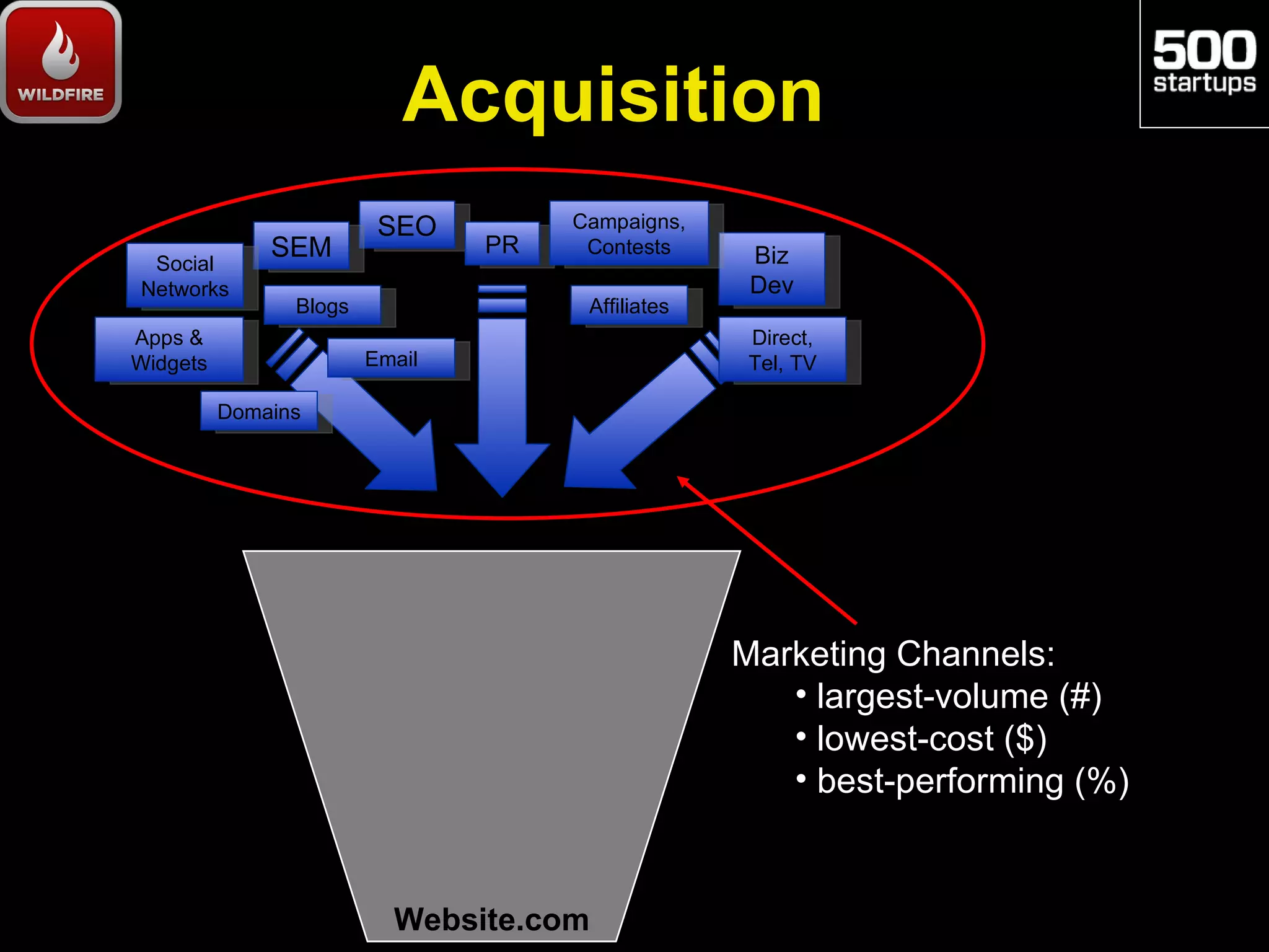 Acquisition
                         SEO         Campaigns,
              SEM               PR    Contests      Biz
 Social
Networks                                            Dev
                Blogs                 Affiliates
Apps &                                              Direct,
Widgets                 Email                       Tel, TV

          Domains




                                                   Marketing Channels:
                                                      • largest-volume (#)
                                                      • lowest-cost ($)
                                                      • best-performing (%)


                          Website.com
 
