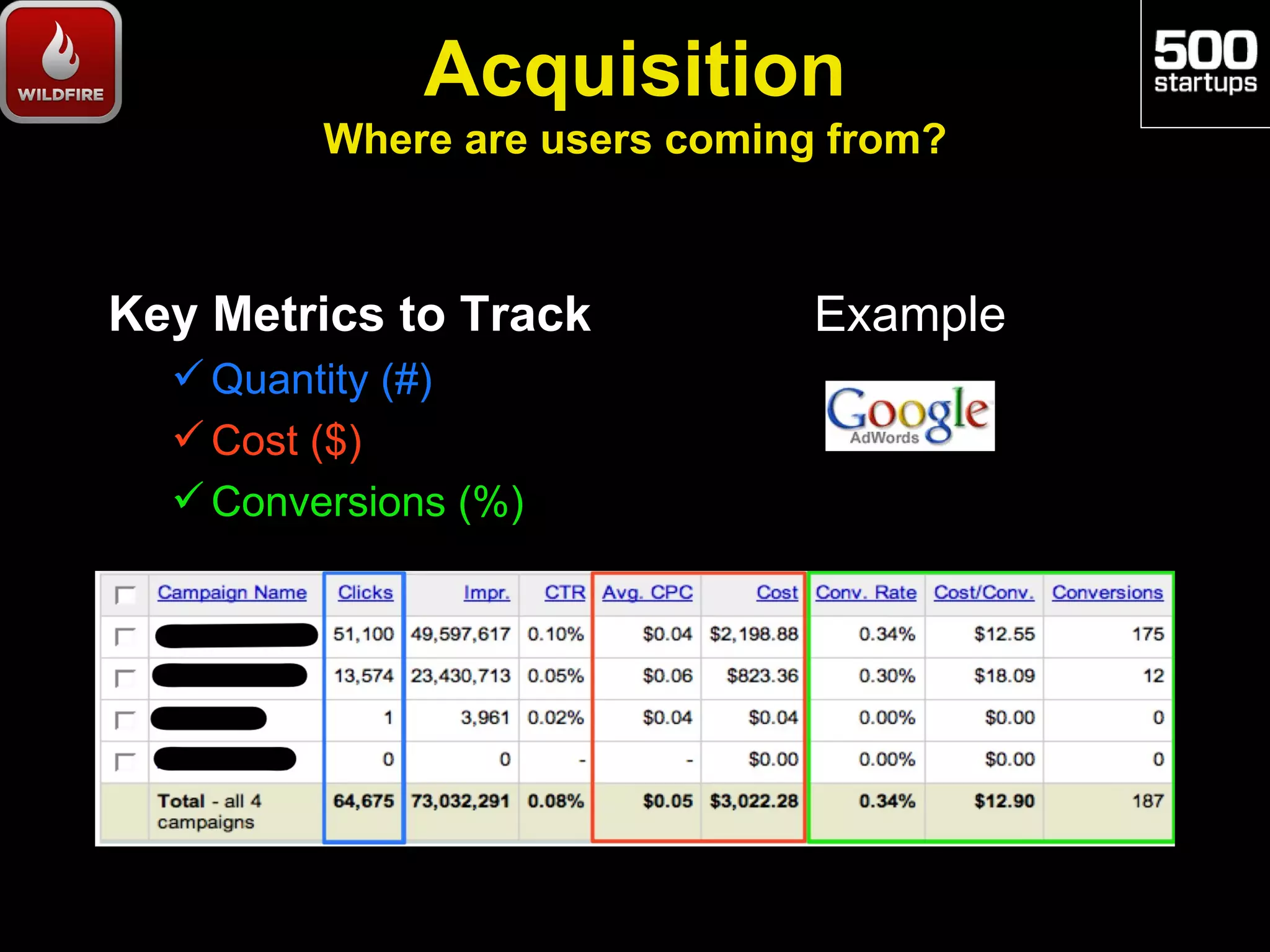 Acquisition
         Where are users coming from?



Key Metrics to Track           Example
   Quantity (#)
   Cost ($)
   Conversions (%)
 