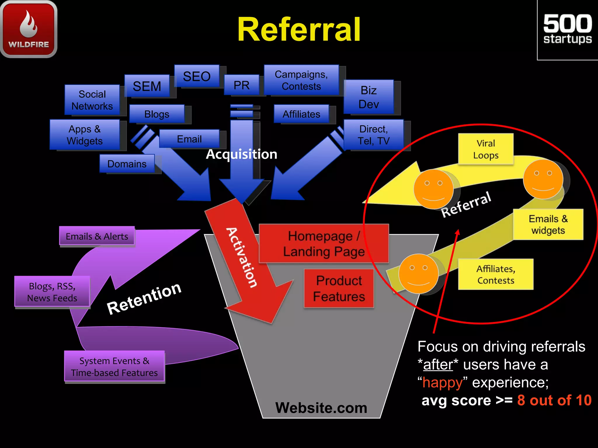 Referral
                                    SEO              Campaigns,
                          SEM                  PR     Contests        Biz
          Social
         Networks                                                     Dev
                           Blogs                         Affiliates
        Apps &                                                        Direct,
        Widgets                    Email                              Tel, TV
                                           Acquisition
                  Domains




        Emails & Alerts




Blogs, RSS,
                            n
News Feeds             ntio
                  Rete

                                                                                Focus on driving referrals
           System Events &
         Time-based Features
                                                                                *after* users have a
                                                                                “happy” experience;
                                                                                 avg score >= 8 out of 10
                                                     Website.com
 
