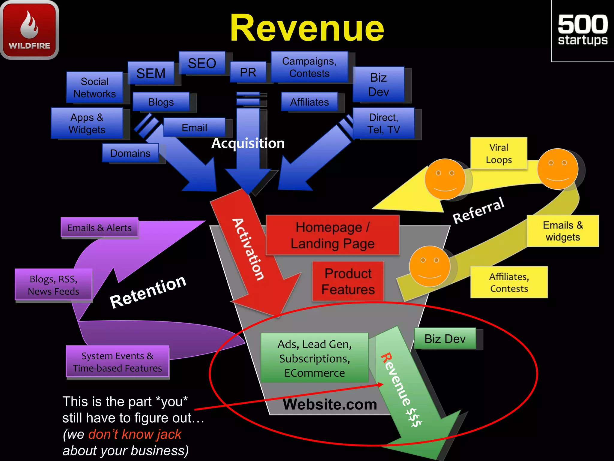Revenue
                                       SEO           Campaigns,
                          SEM                  PR     Contests        Biz
          Social
         Networks                                                     Dev
                           Blogs                         Affiliates
        Apps &                                                        Direct,
        Widgets                    Email                              Tel, TV
                                           Acquisition
                  Domains




        Emails & Alerts




Blogs, RSS,
                              io   n
News Feeds
                  R   ete n t

                                                    Ads, Lead Gen,                 Biz Dev
           System Events &                          Subscriptions,
                                                                       Rev
         Time-based Features
                                                     ECommerce
                                                                           enu
       This is the part *you*                        Website.com
                                                                               e$$$
       still have to figure out…
       (we don’t know jack
       about your business)
 