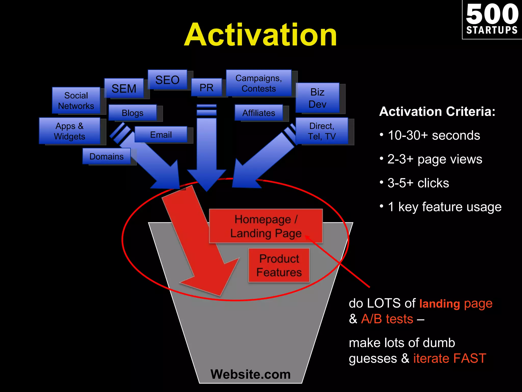 Website.com Activation Criteria: 10-30+ seconds 2-3+ page views 3-5+ clicks 1 key feature usage do LOTS of  landing  page  &  A/B tests  –  make lots of dumb  guesses &  iterate FAST Activation SEO SEM Apps & Widgets Affiliates Email PR Biz Dev Campaigns, Contests Direct, Tel, TV Social Networks Blogs Domains 