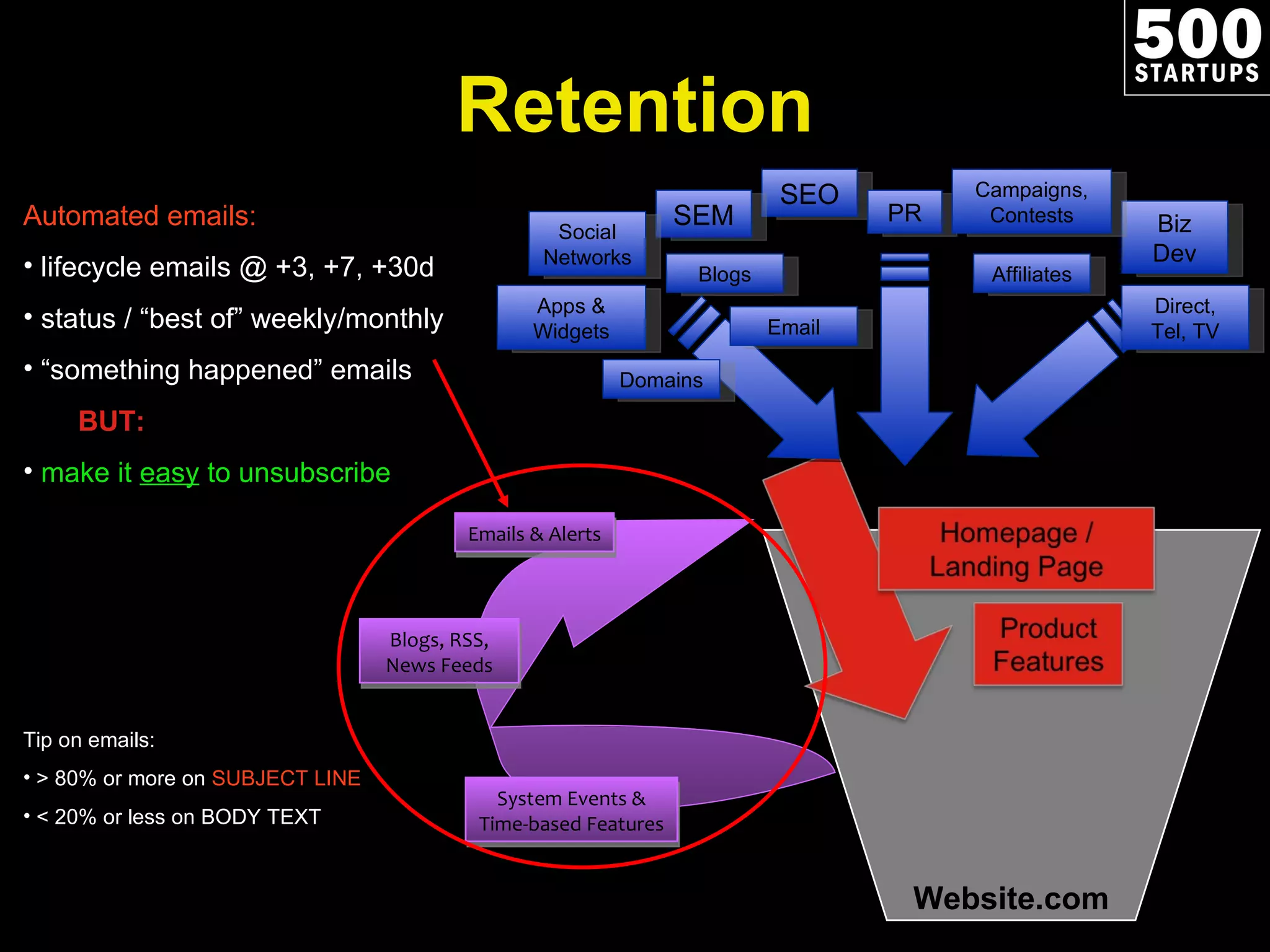 Website.com Automated emails: lifecycle emails @ +3, +7, +30d  status /  “best of” weekly/monthly “ something happened” emails BUT:  make it  easy  to unsubscribe Tip on emails: > 80% or more on  SUBJECT LINE < 20% or less on BODY TEXT Retention SEO SEM Apps & Widgets Affiliates Email PR Biz Dev Campaigns, Contests Direct, Tel, TV Social Networks Blogs Domains Emails & Alerts System Events & Time-based Features Blogs, RSS, News Feeds 