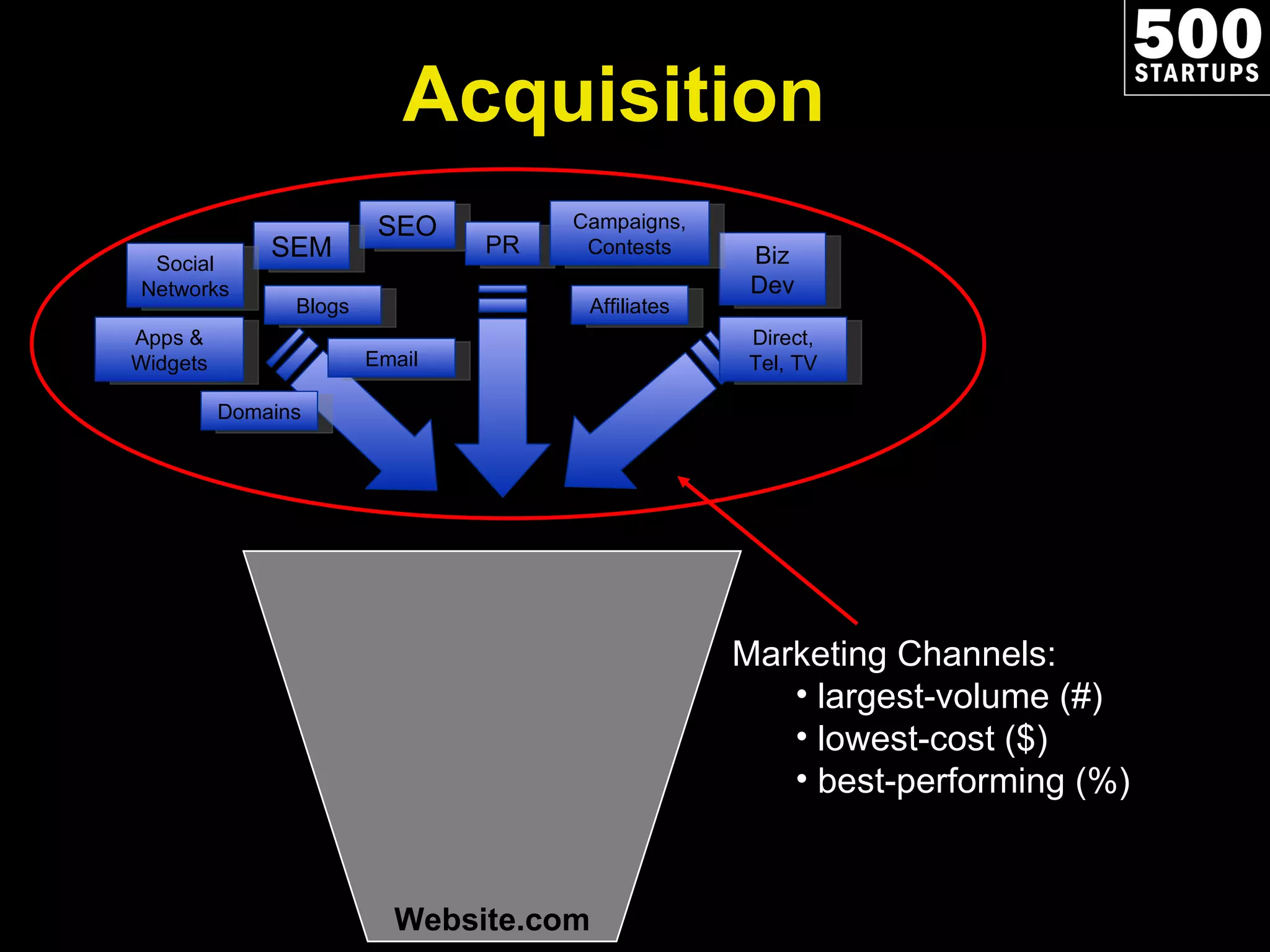 Website.com Marketing Channels: largest-volume (#)  lowest-cost ($) best-performing (%)  Acquisition SEO SEM Apps & Widgets Affiliates Email PR Biz Dev Campaigns, Contests Direct, Tel, TV Social Networks Blogs Domains 