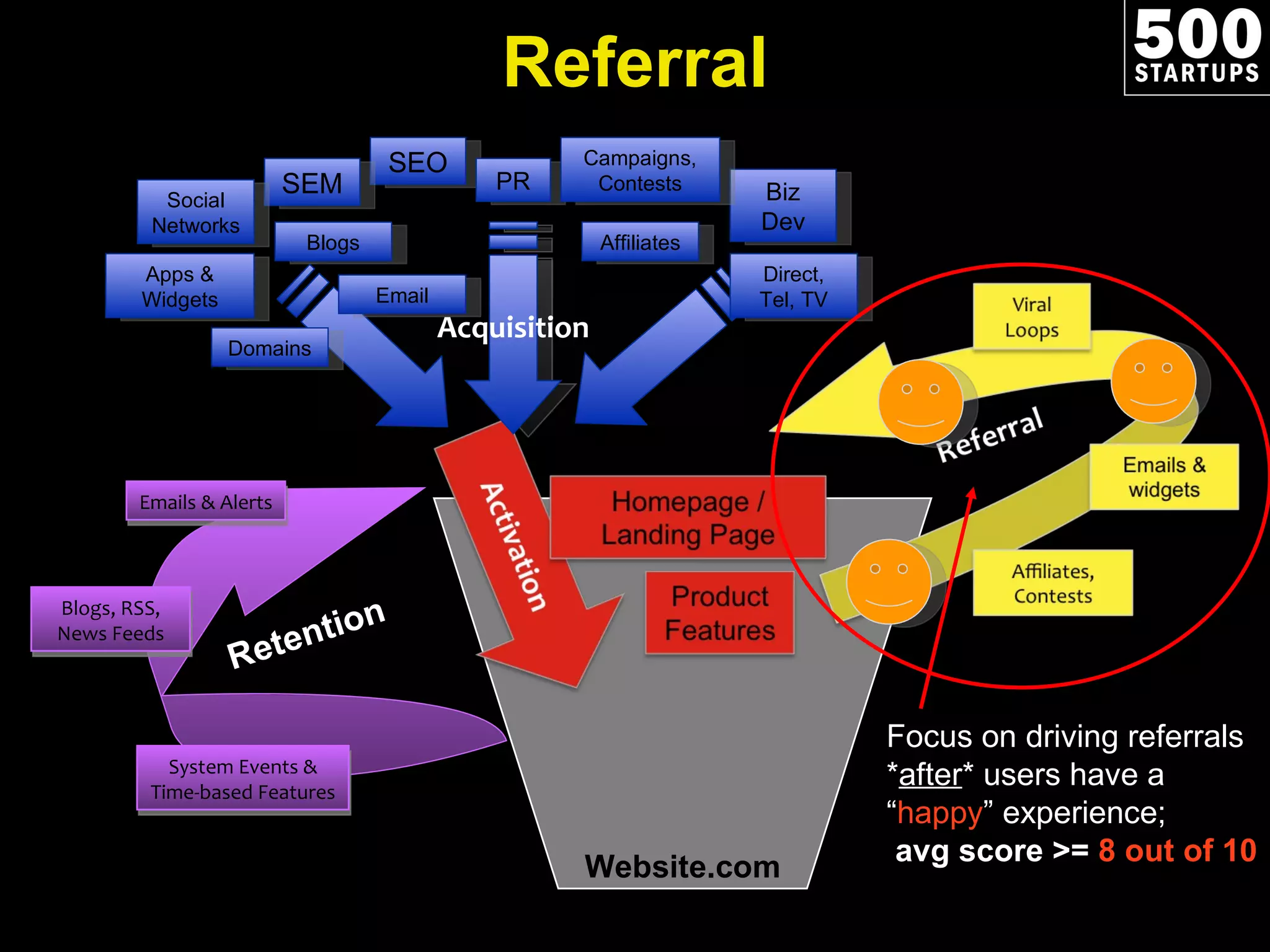 Website.com Focus on driving referrals * after * users have a “ happy ” experience; avg score >=  8 out of 10 Referral Acquisition SEO SEM Apps & Widgets Affiliates Email PR Biz Dev Campaigns, Contests Direct, Tel, TV Social Networks Blogs Domains Retention Emails & Alerts System Events & Time-based Features Blogs, RSS, News Feeds 