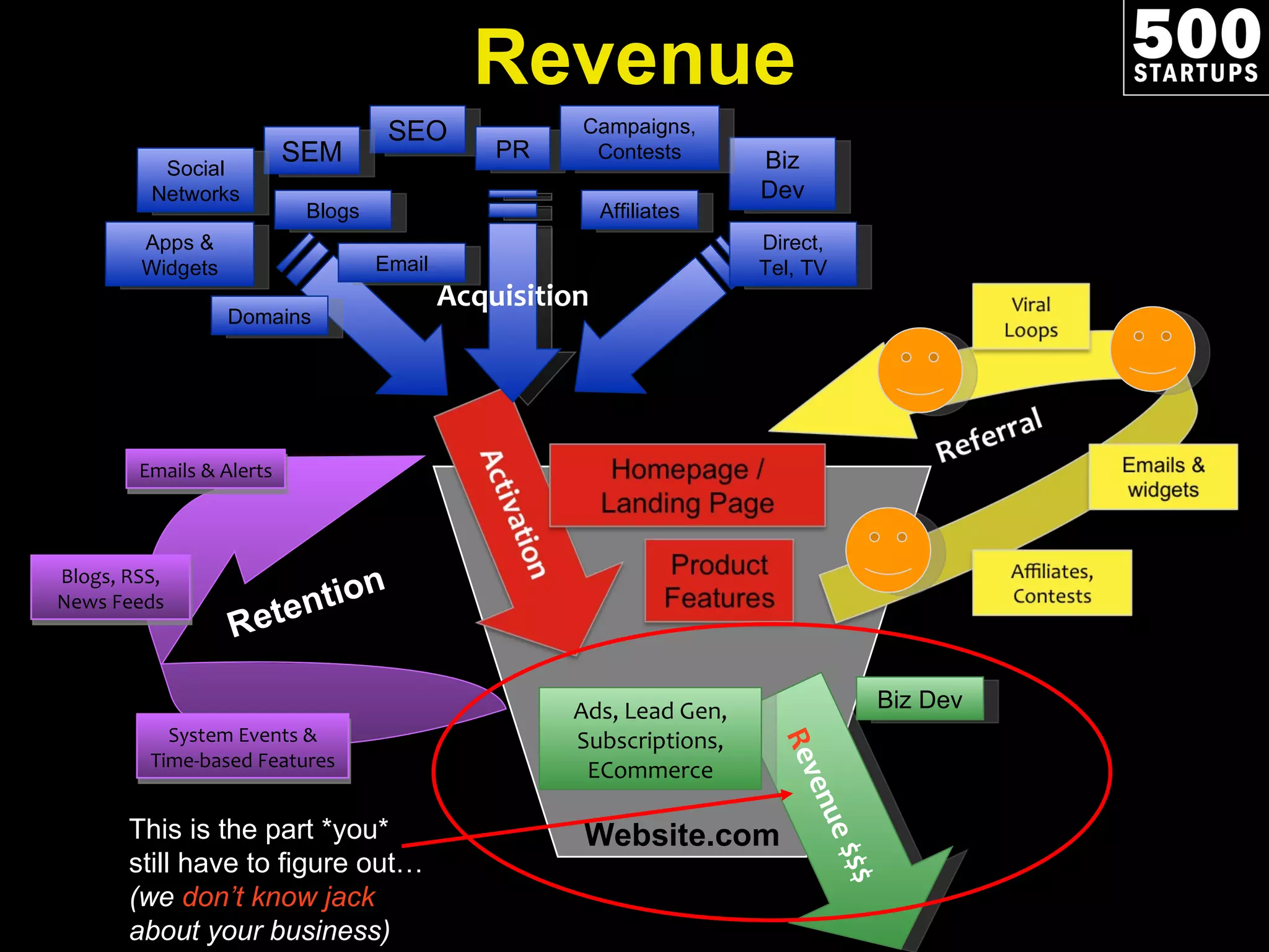 Website.com Revenue This is the part *you*  still have to figure out…  (we  don ’t know jack  about your business) R evenue $$$ Biz Dev Ads, Lead Gen, Subscriptions, ECommerce Acquisition SEO SEM Apps & Widgets Affiliates Email PR Biz Dev Campaigns, Contests Direct, Tel, TV Social Networks Blogs Domains Retention Emails & Alerts System Events & Time-based Features Blogs, RSS, News Feeds 