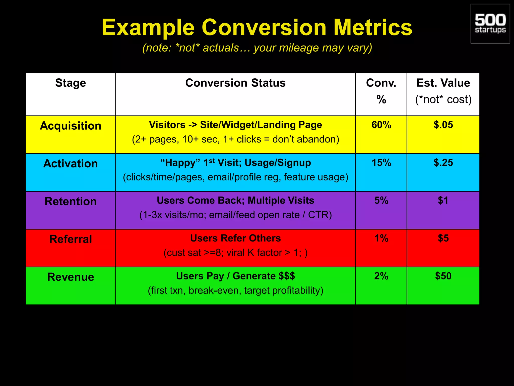 Example Conversion Metrics
(note: *not* actuals… your mileage may vary)
Stage Conversion Status Conv.
%
Est. Value
(*not* cost)
Acquisition Visitors -> Site/Widget/Landing Page
(2+ pages, 10+ sec, 1+ clicks = don’t abandon)
60% $.05
Activation “Happy” 1st Visit; Usage/Signup
(clicks/time/pages, email/profile reg, feature usage)
15% $.25
Retention Users Come Back; Multiple Visits
(1-3x visits/mo; email/feed open rate / CTR)
5% $1
Referral Users Refer Others
(cust sat >=8; viral K factor > 1; )
1% $5
Revenue Users Pay / Generate $$$
(first txn, break-even, target profitability)
2% $50
 