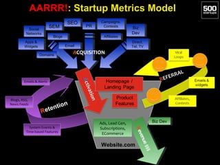 AARRR!: Startup Metrics Model
                                     SEO
                                      SEO          ...