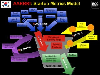 AARRR!: Startup Metrics Model
                                     SEO
                                      SEO          ...