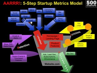 AARRR! : 5-Step Startup Metrics Model Website.com R evenue $$$ Biz Dev Ads, Lead Gen, Subscriptions, ECommerce A CQUISITION SEO SEM Apps & Widgets Affiliates Email PR Biz Dev Campaigns, Contests Direct, Tel, TV Social Networks Blogs Domains R etention Emails & Alerts System Events & Time-based Features Blogs, RSS, News Feeds 