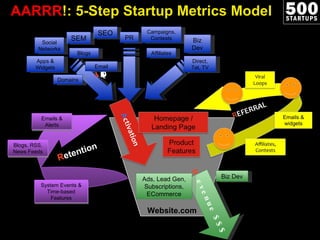 AARRR !: 5-Step Startup Metrics Model Website.com R evenue $$$ Biz Dev Ads, Lead Gen, Subscriptions, ECommerce A CQUISITION SEO SEM Apps & Widgets Affiliates Email PR Biz Dev Campaigns, Contests Direct, Tel, TV Social Networks Blogs Domains R etention Emails & Alerts System Events & Time-based Features Blogs, RSS, News Feeds 