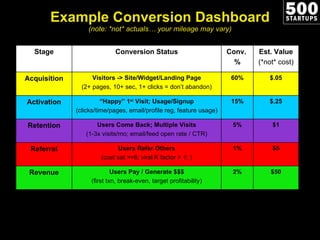 Example Conversion Dashboard (note: *not* actuals… your mileage may vary) Stage Conversion Status Conv.  % Est. Value (*not* cost) Acquisition Visitors -> Site/Widget/Landing Page (2+ pages, 10+ sec, 1+ clicks = don’t abandon) 60% $.05 Activation “ Happy” 1 st  Visit; Usage/Signup (clicks/time/pages, email/profile reg, feature usage) 15% $.25 Retention Users Come Back; Multiple Visits (1-3x visits/mo; email/feed open rate / CTR) 5% $1 Referral Users Refer Others (cust sat >=8; viral K factor > 1; ) 1% $5 Revenue Users Pay / Generate $$$ (first txn, break-even, target profitability) 2% $50 