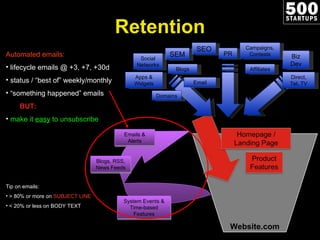 Website.com Automated emails: lifecycle emails @ +3, +7, +30d  status / “best of” weekly/monthly “ something happened” emails BUT:  make it  easy  to unsubscribe Tip on emails: > 80% or more on  SUBJECT LINE < 20% or less on BODY TEXT Retention SEO SEM Apps & Widgets Affiliates Email PR Biz Dev Campaigns, Contests Direct, Tel, TV Social Networks Blogs Domains Emails & Alerts System Events & Time-based Features Blogs, RSS, News Feeds 