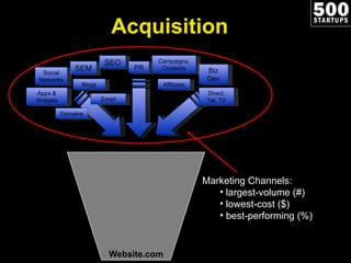 Website.com Marketing Channels: largest-volume (#)  lowest-cost ($) best-performing (%)  Acquisition SEO SEM Apps & Widgets Affiliates Email PR Biz Dev Campaigns, Contests Direct, Tel, TV Social Networks Blogs Domains 