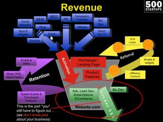 Website.com Revenue This is the part *you*  still have to figure out…  (we  don’t know jack  about your business) R evenue $$$ Biz Dev Ads, Lead Gen, Subscriptions, ECommerce Acquisition SEO SEM Apps & Widgets Affiliates Email PR Biz Dev Campaigns, Contests Direct, Tel, TV Social Networks Blogs Domains Retention Emails & Alerts System Events & Time-based Features Blogs, RSS, News Feeds 