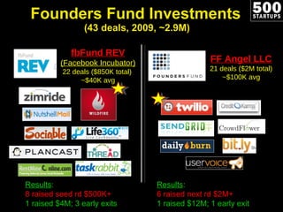 Founders Fund Investments  (43 deals, 2009, ~2.9M) Results : 8 raised seed rd $500K+ 1 raised $4M; 3 early exits Results : 6 raised next rd $2M+ 1 raised $12M; 1 early exit fbFund REV  (Facebook Incubator) 22 deals ($850K total)  ~$40K avg FF Angel LLC 21 deals ($2M total) ~$100K avg 